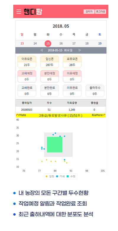내 농장의 모돈 구간별 두수현황, 작업예정 알림과 작업완료 조회, 최근 출하내역에 대한 분포도 분석